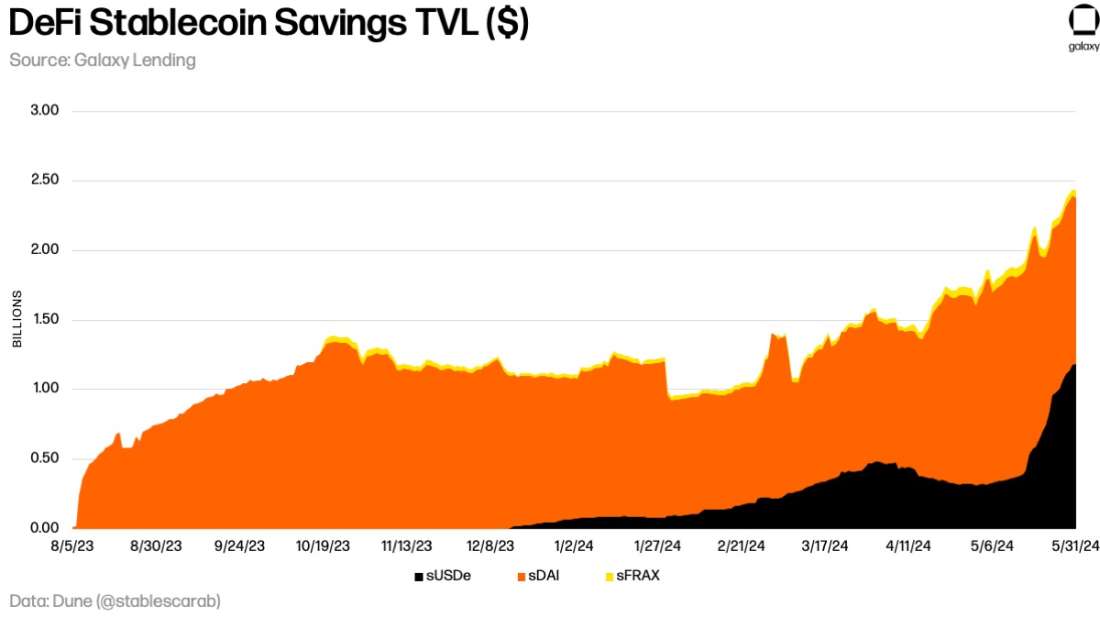 May 2024 DeFi-Stablecoin-TVL