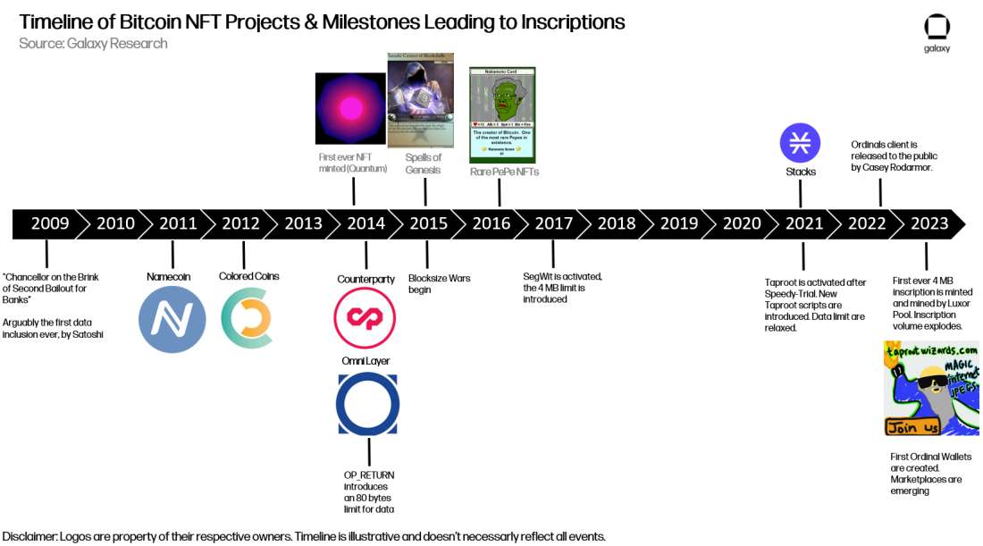 Timeline of Bitcoin NFT Projects and Milestones Leading to Inscriptions - Diagram