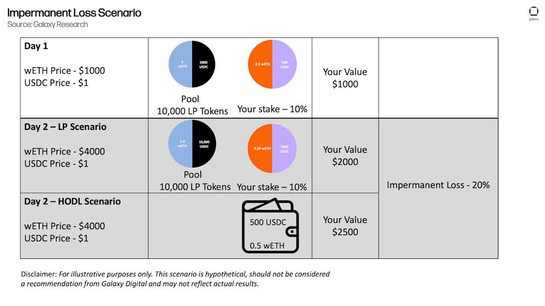 Impermanent Loss Scenario