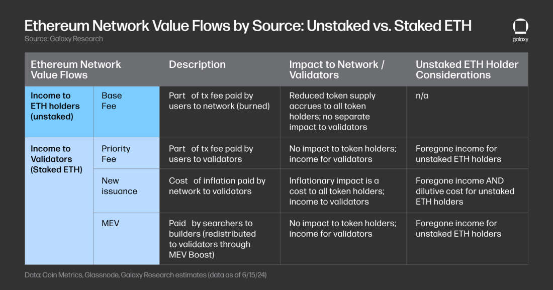 Ethereum Network Value Flows by Source: Unstaked vs. Staked ETH - Table