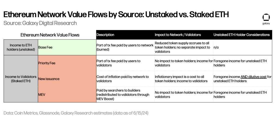 Ethereum Network Value Flows by Source: Unstaked vs. Staked ETH - Table