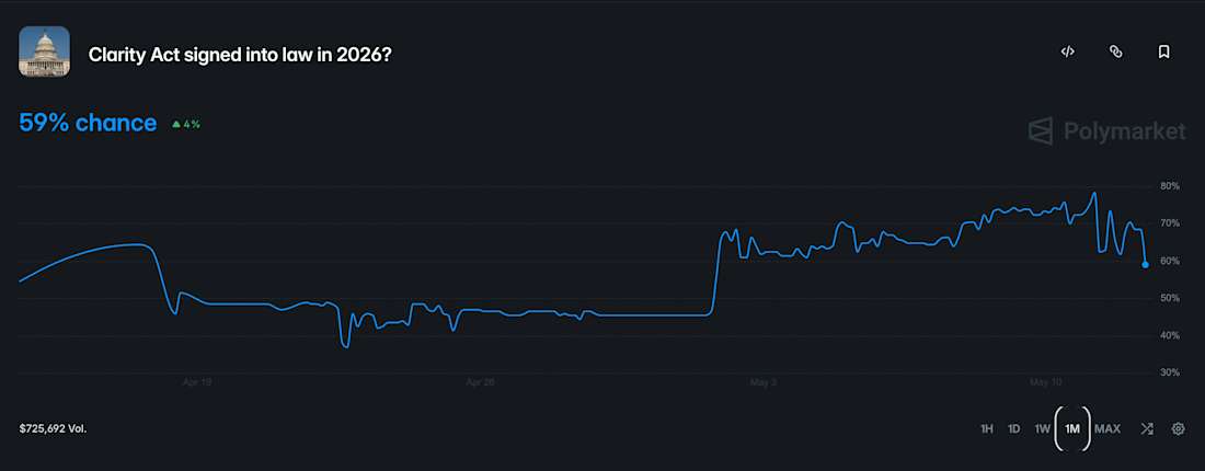 Polymarket odds on Clarity Act passage on May 12 at 2.28.10 PM Eastern