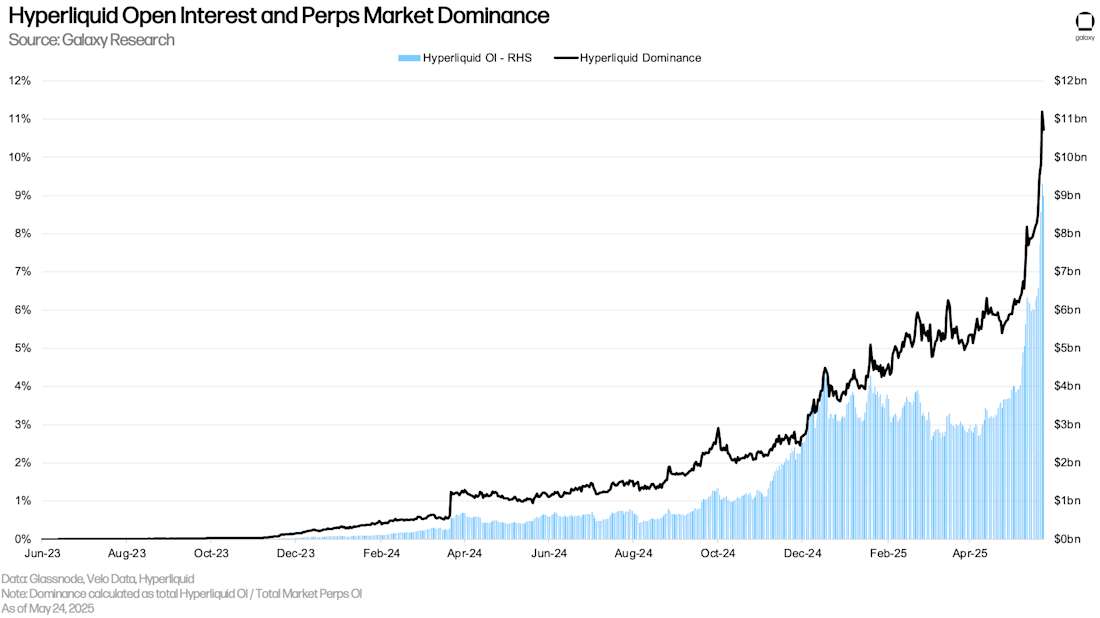 Hyperliquid Open Interest and Perps Market Dominance