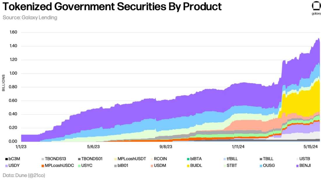 May 2024 Tokenized-Gov