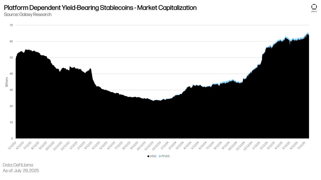 Platform Dependent Yield-Bearing Stablecoins - Market Capitalization