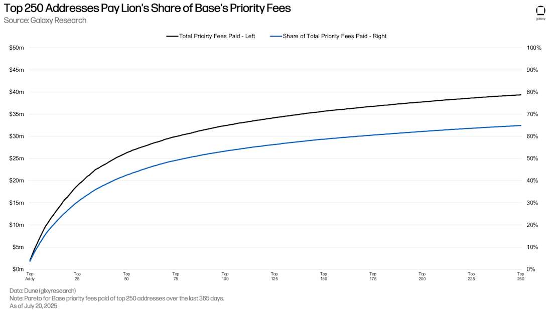 6) Base Priority Fee Pareto of Top 250 Addresses by Priority Fees Paid