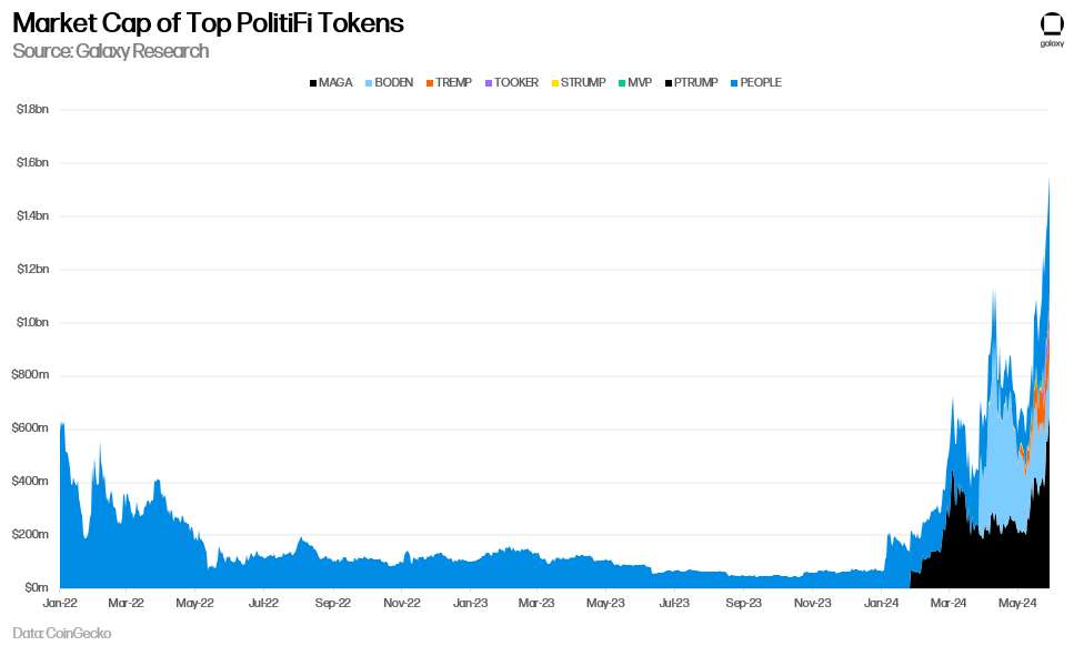 Market Cap of Top PoltiFi Tokens - Chart