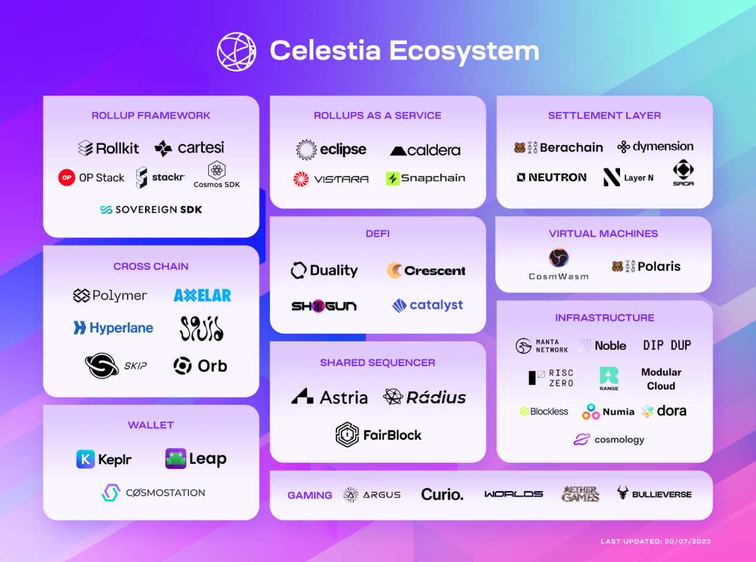 Celestia Ecosystem - Diagram