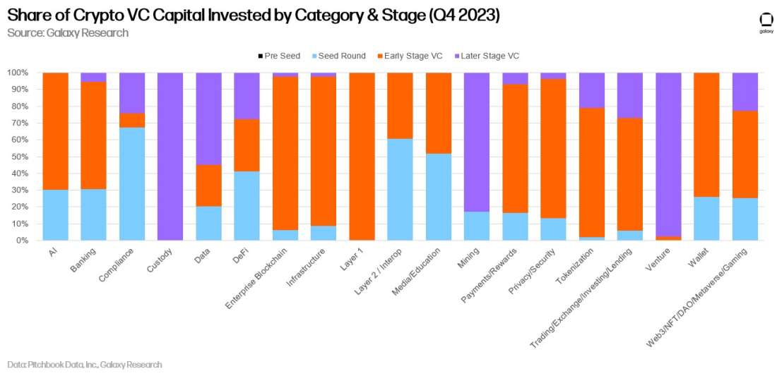 share of crypto vc invetsed by category & stage q4 2023 2.0