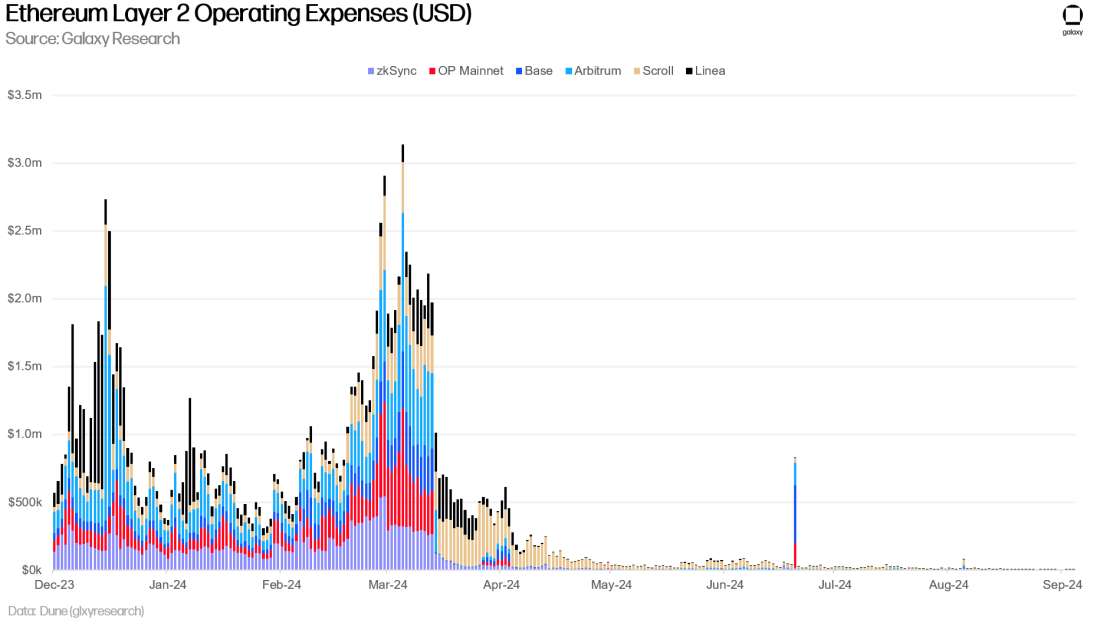 Ethereum Layer 2 Operating Expenses (USD) - Chart