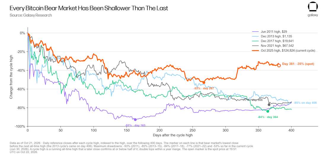 Exhibit 15 cycle drawdowns