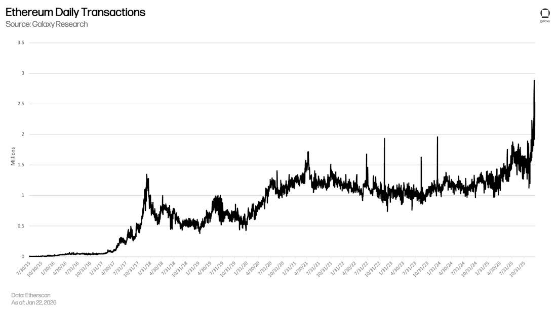 01 Ethereum daily transactions