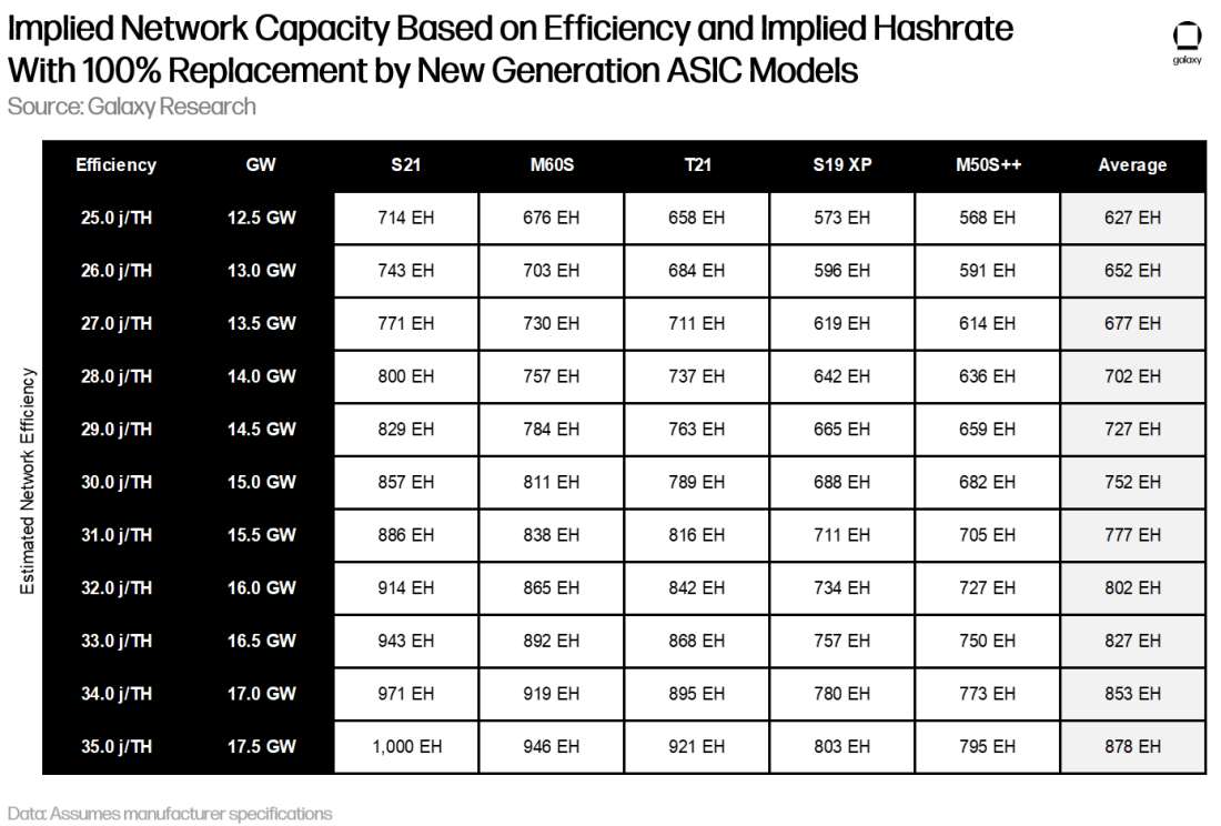 implied network capacity based on efficiency and implied hashrate