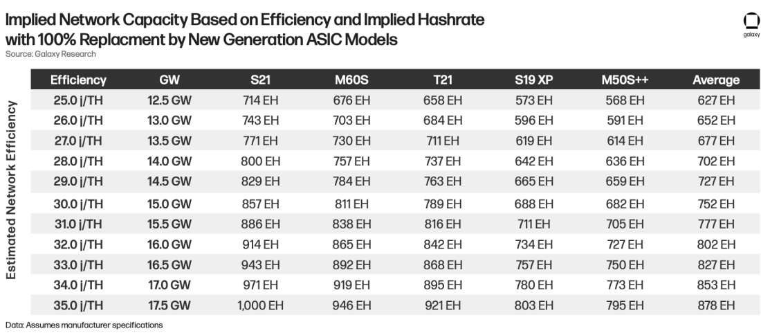 Implied Network Capacity Based on Efficiency and Implied Hashrate With 100% Replacement by New Generation ASIC Models Table