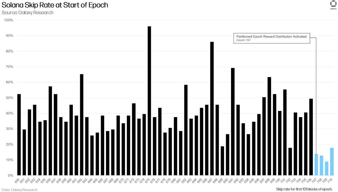 Solana Skip Rate at Start of Epoch - Chart