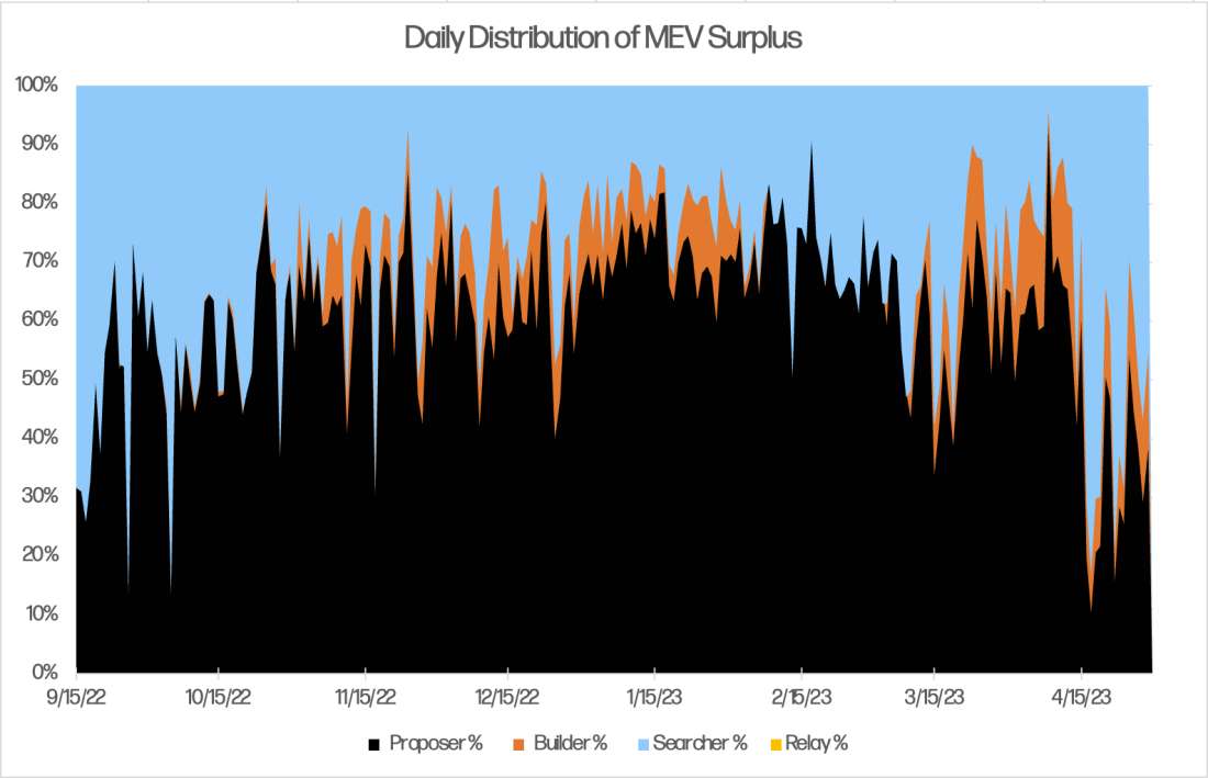 Daily Distribution of MEV Surplus - chart