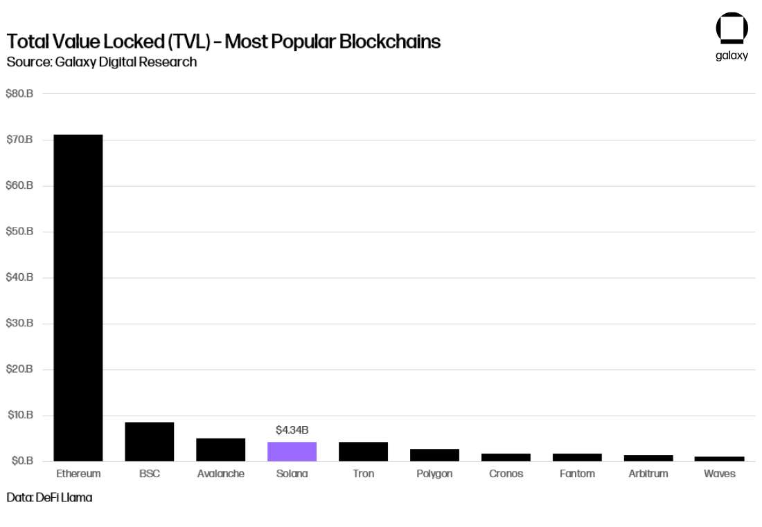 chart 24 most pop blockchains
