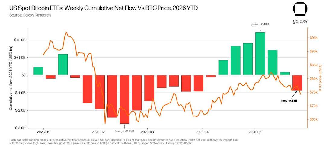 ETF flows YTD
