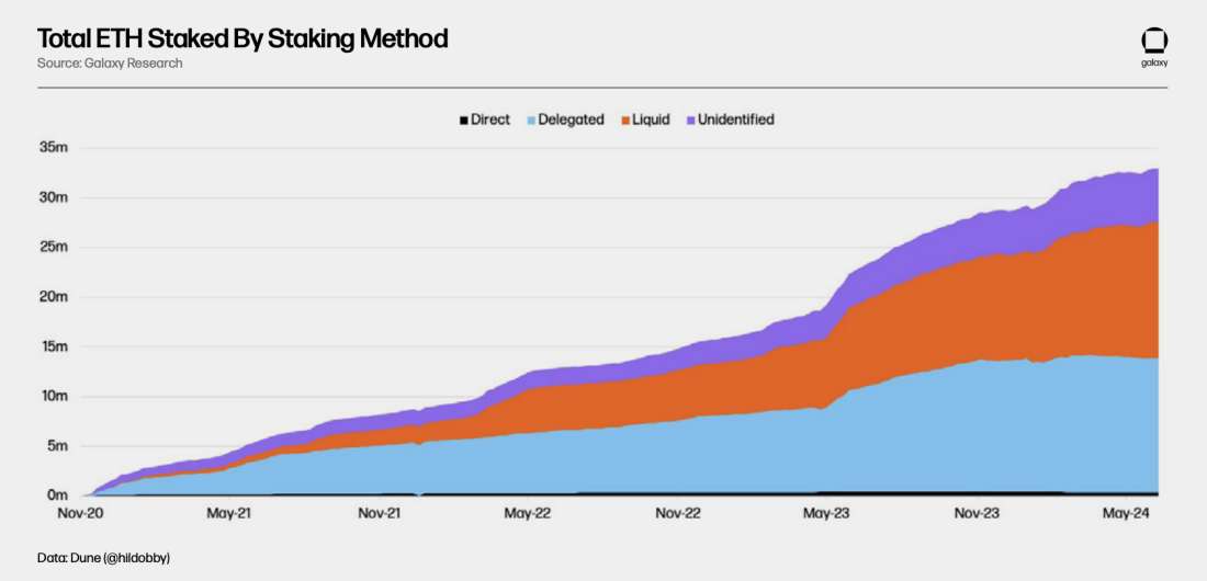 total eth staked by method - chart