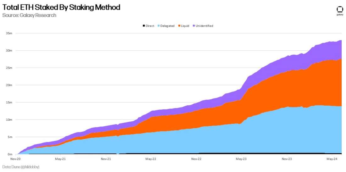 total eth staked by method