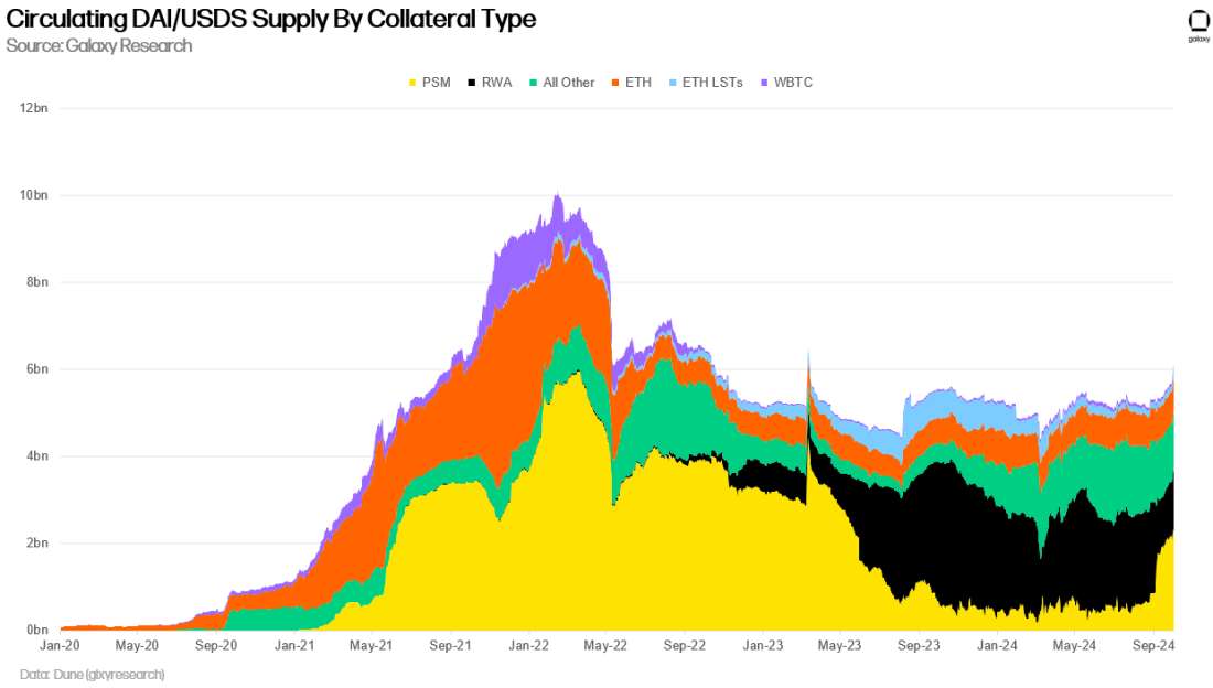 Circulating DAI/USDS Supply By Collateral Type - Chart