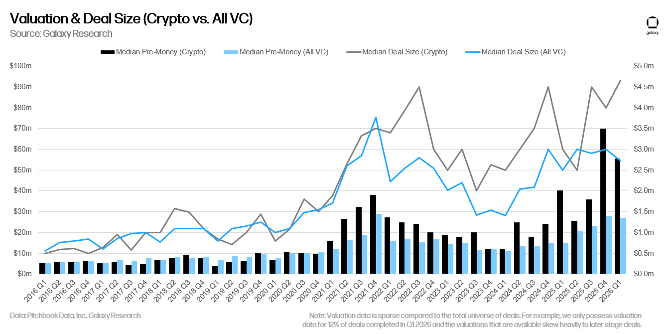 Galaxy Research chart comparing median pre-money valuations and median deal sizes for crypto versus all venture capital from