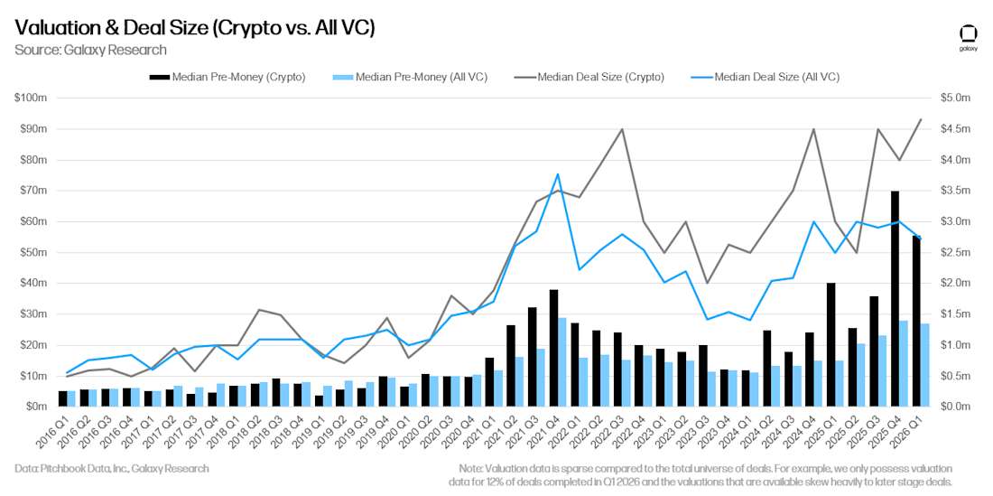 06 crypto vc and all vc median valuation and deal size