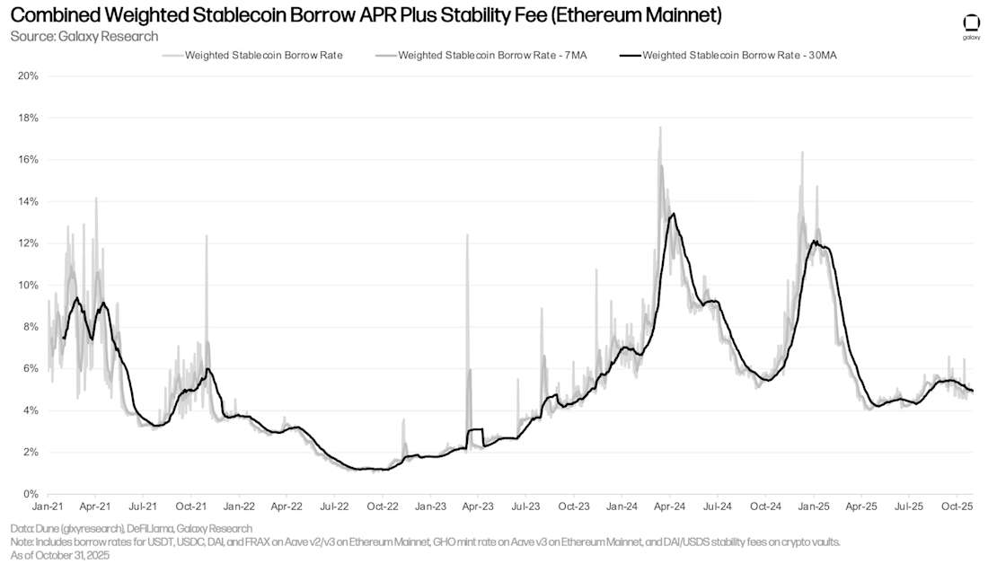 Stablecoin Borrow APR
