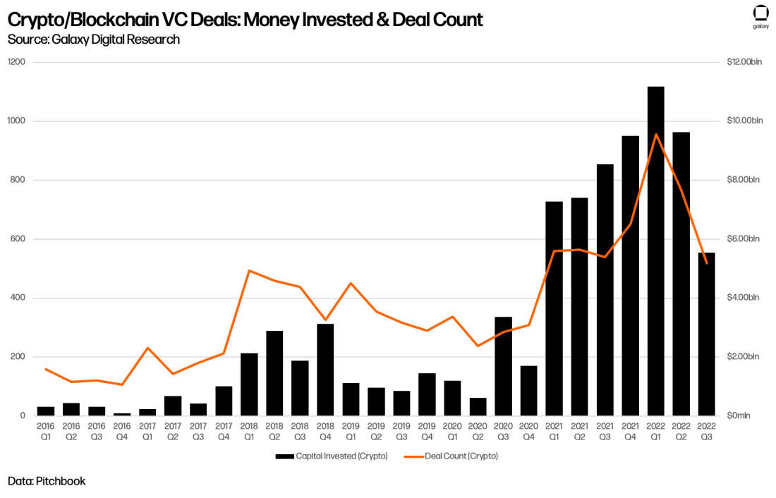 Crypto & Blockchain Venture Capital, Q3 2022, Galaxy Research, Leulaye Maskal, deal count, vc deals