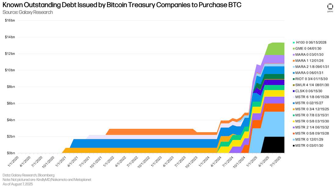 Known Outstanding Debt Issued by Bitcoin Treasury Companies to Purchase BTC