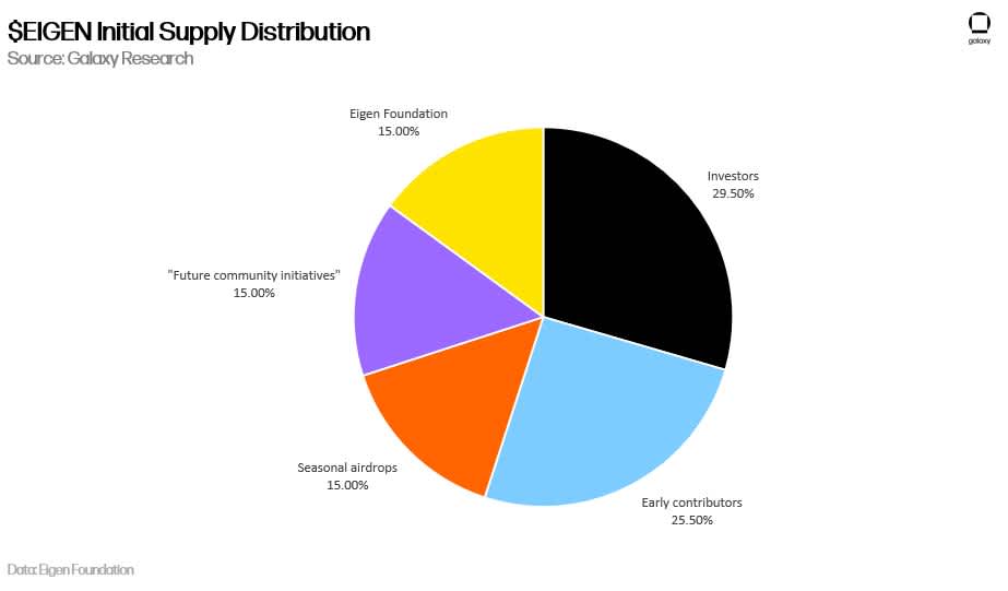 eigen initial supply dist