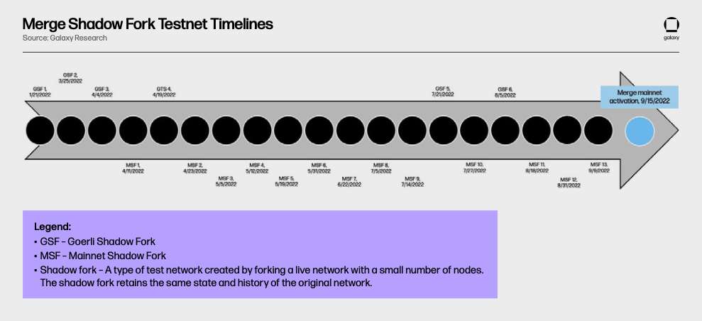 merge shadow fork timeline - diagram