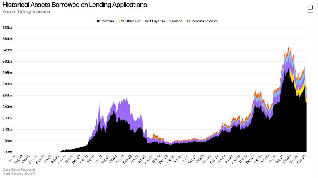 10 Historical assets borrowed on lending apps