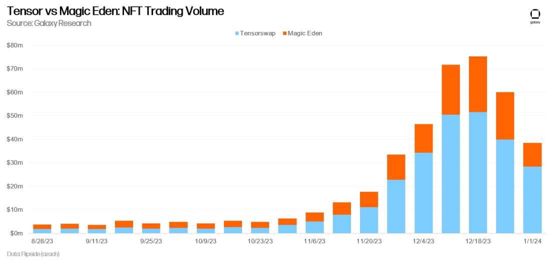 Tensor vs Magic Eden NFT Trading Volume (chart 7)