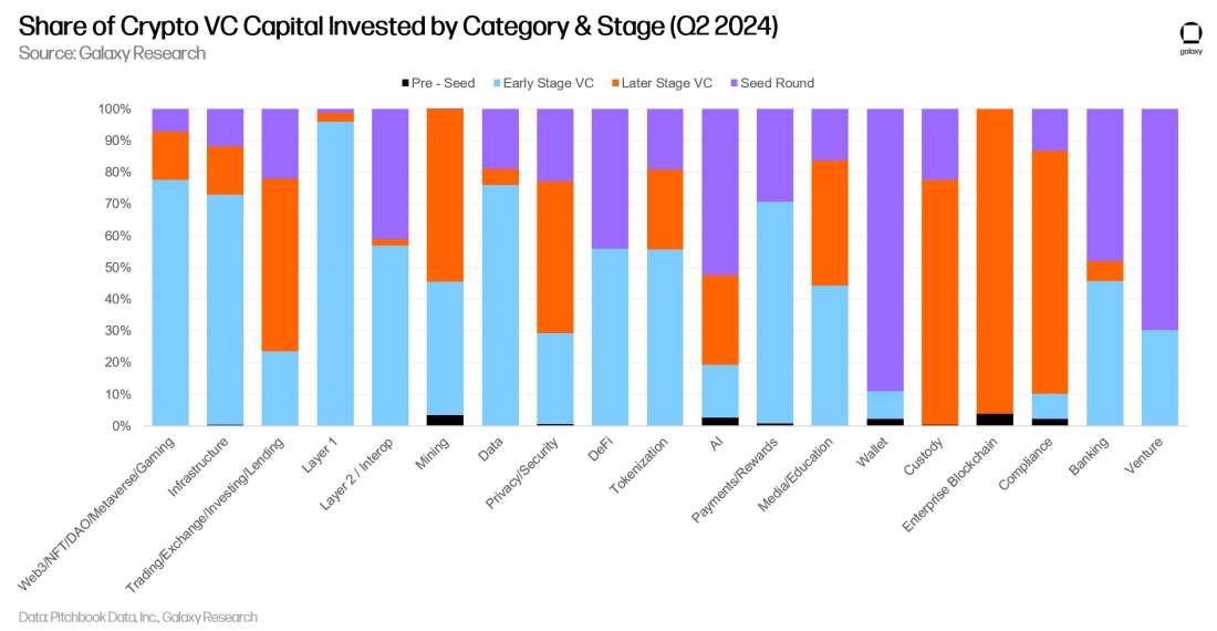 share of crypto vc capital by category and stage stacked - bar chart