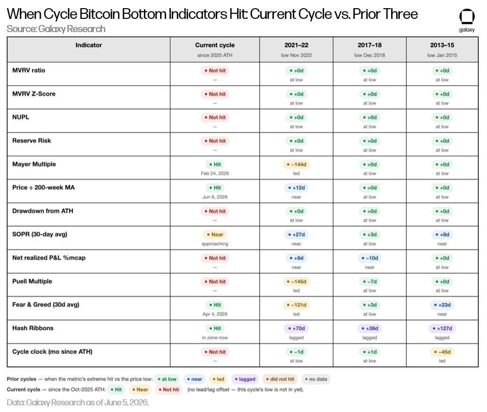 bitcoin bottom indicator cycle comparison