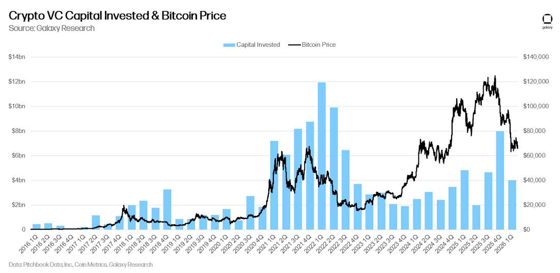 03 crypto vc capital and bitcoin price quarterly