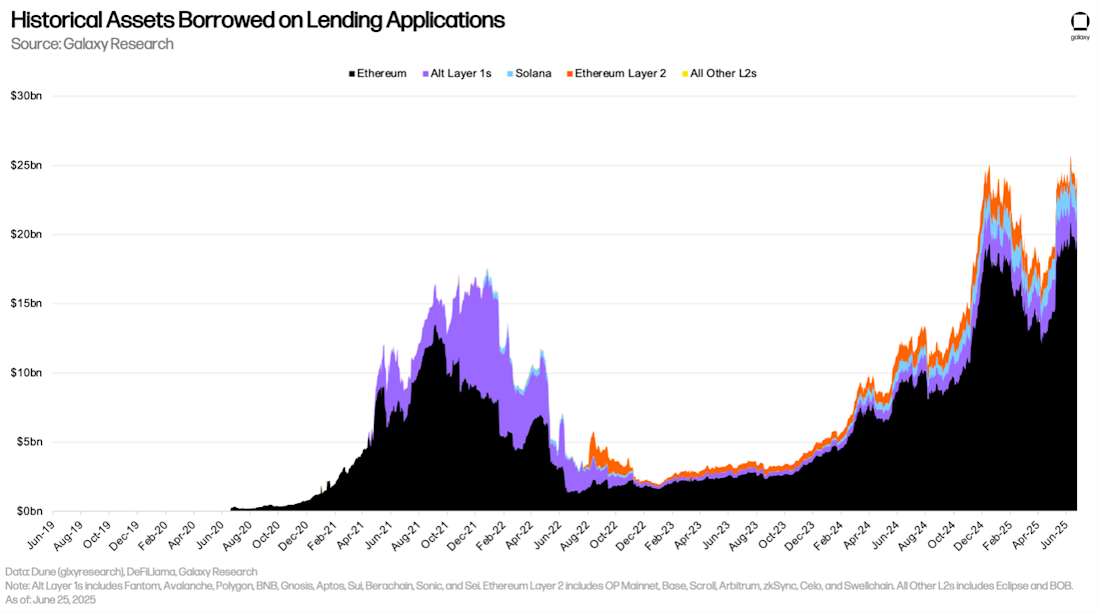 Historical Assets Borrowed on Lending Applications