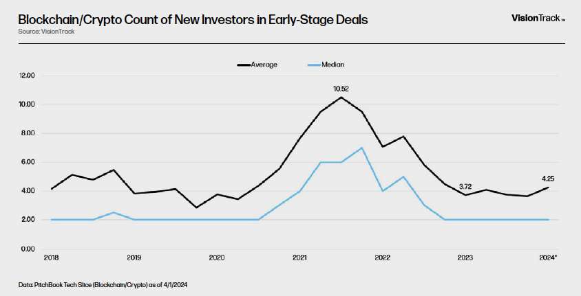 Blockchain/Crypto Count of New Investors in Early-Stage Deals - Chart