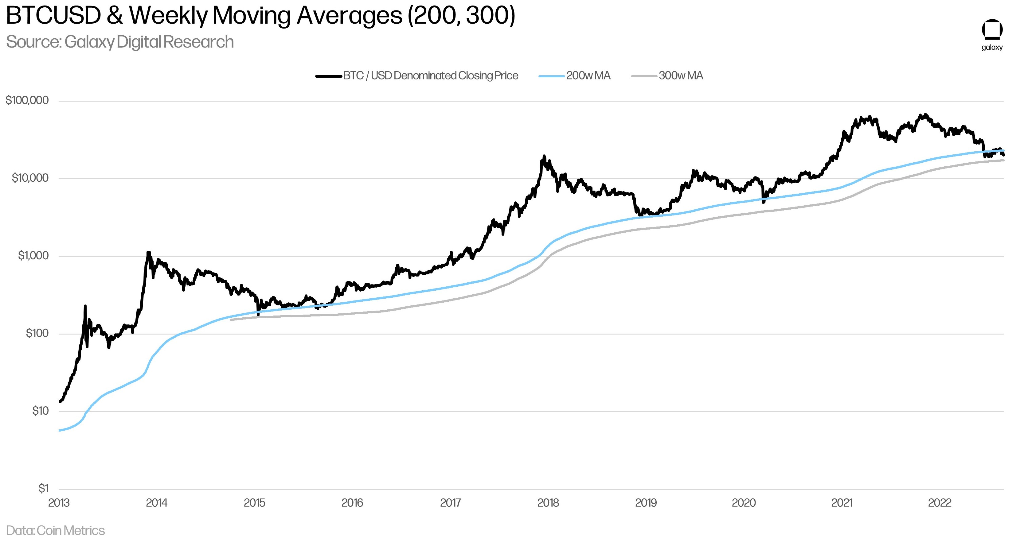 Bitcoin Outlook As Key Levels Breached | Galaxy