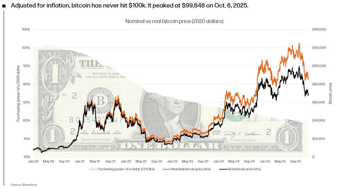 inflation adjusted bitcoin price