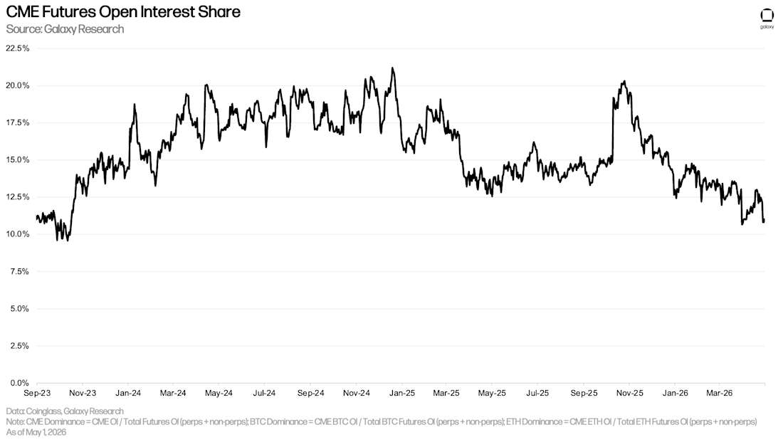 30 cme market share crypto