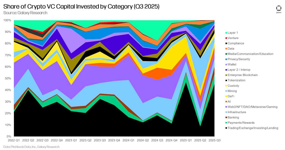 8 - crypto vc capital by category (share)