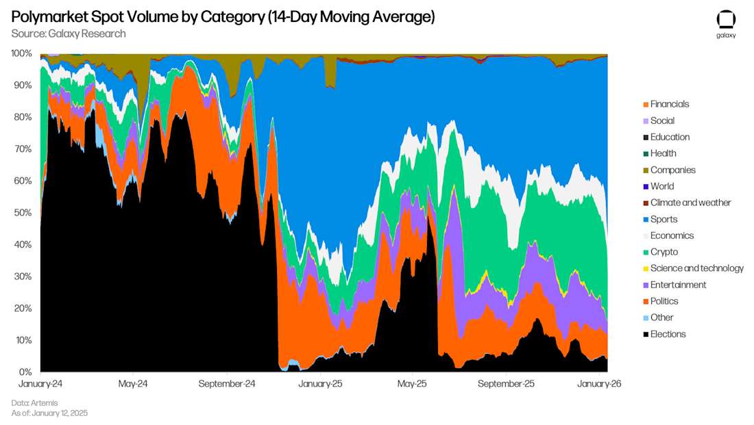 3 Polymarket volume