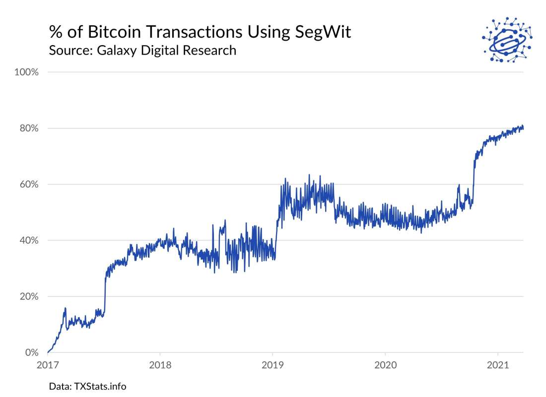% of Bitcoin Transactions Using SegWit - chart