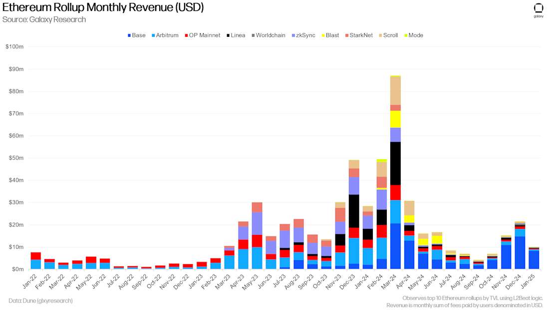 Ethereum Rollup Monthly Revenue (USD) - Chart