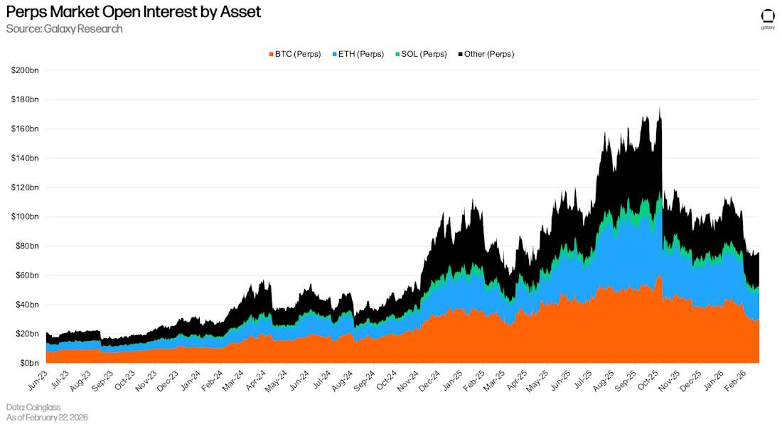Crypto Perps Market Open Interest