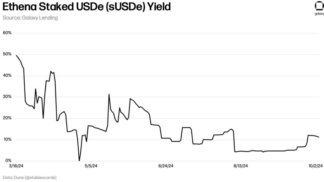 Sept 2024 EthenaStakedUSDeYield