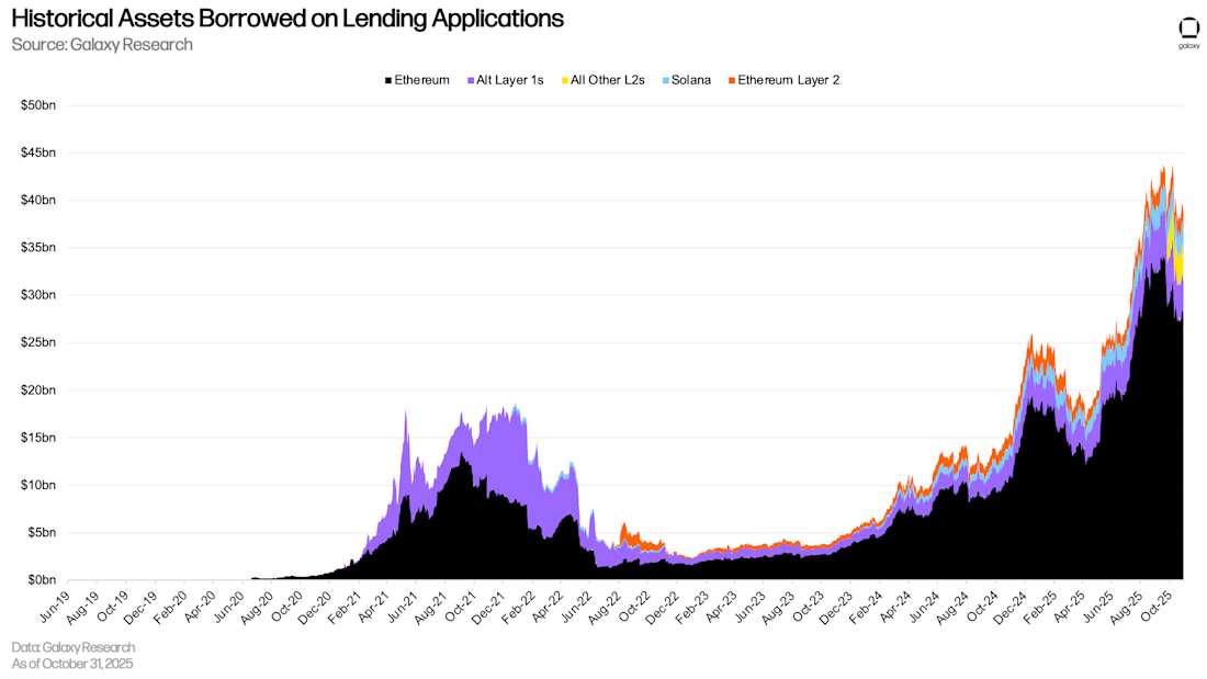 10 Hist assets borrowed
