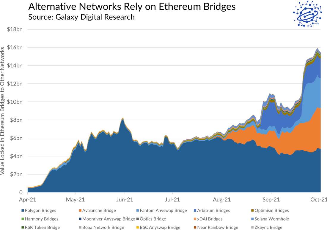 Alternative Networks Reliance on Ethereum Bridges - Graph